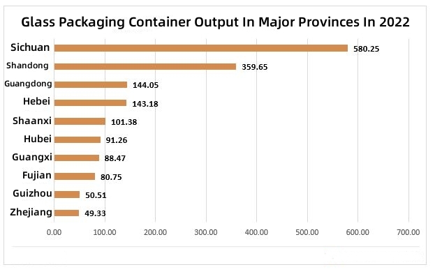 Glass packaging container output in major provinces in 2022